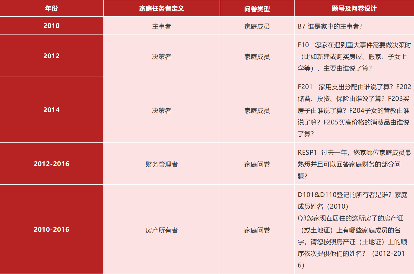 中国家庭追踪调查 中国家庭追踪调查